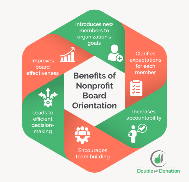 The benefits of holding a nonprofit board orientation, as outlined in the text below.