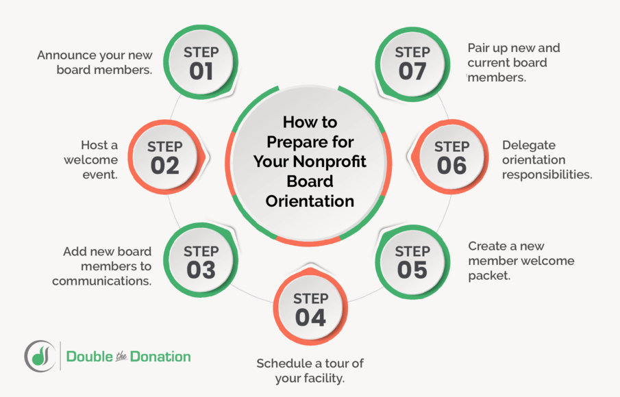 The steps to prepare for a nonprofit board orientation, as outlined in the text below.