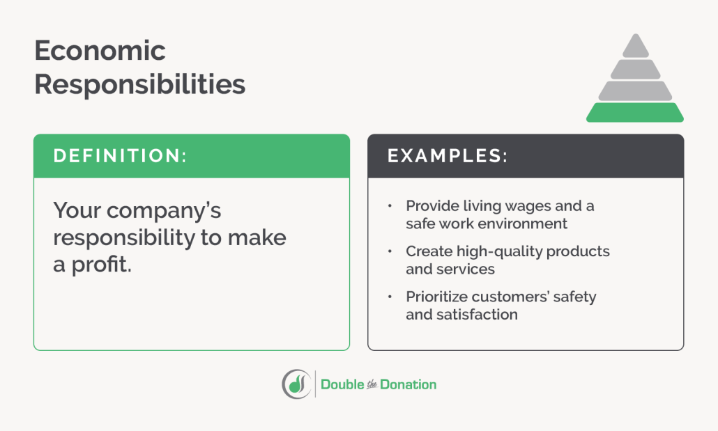 This is the definition and examples of a company’s economic responsibilities according to the CSR pyramid.