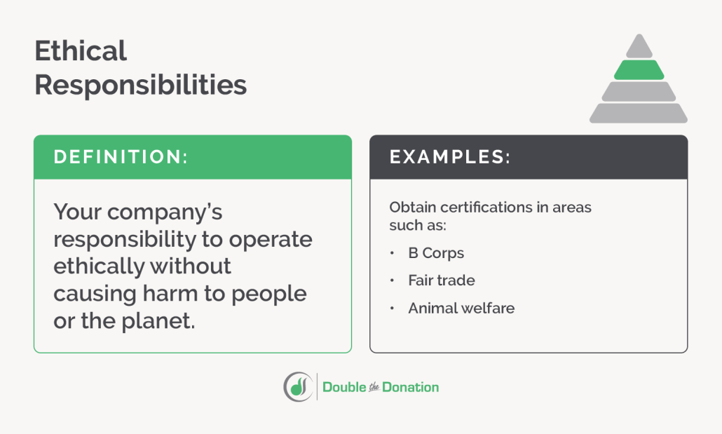 This is the definition and examples of a company’s ethical responsibilities according to the CSR pyramid.
