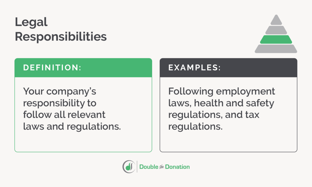 This is the definition and examples of a company’s legal responsibilities according to the CSR pyramid.