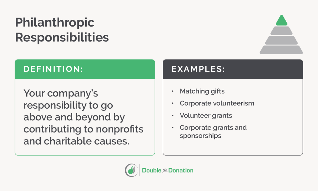 This is the definition and examples of a company’s philanthropic responsibilities according to the CSR pyramid.