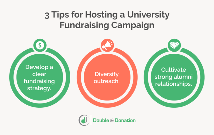 Tips for hosting a university fundraising campaign, as discussed in the text below.