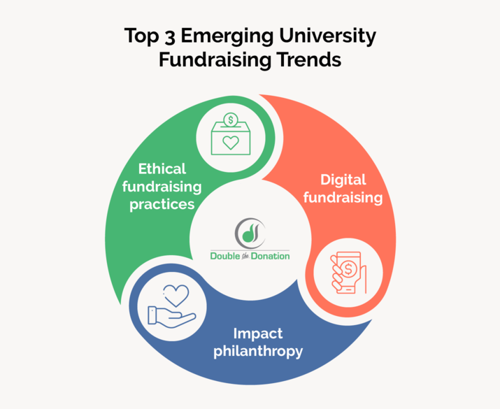 Emerging university fundraising trends, as discussed in the text below.