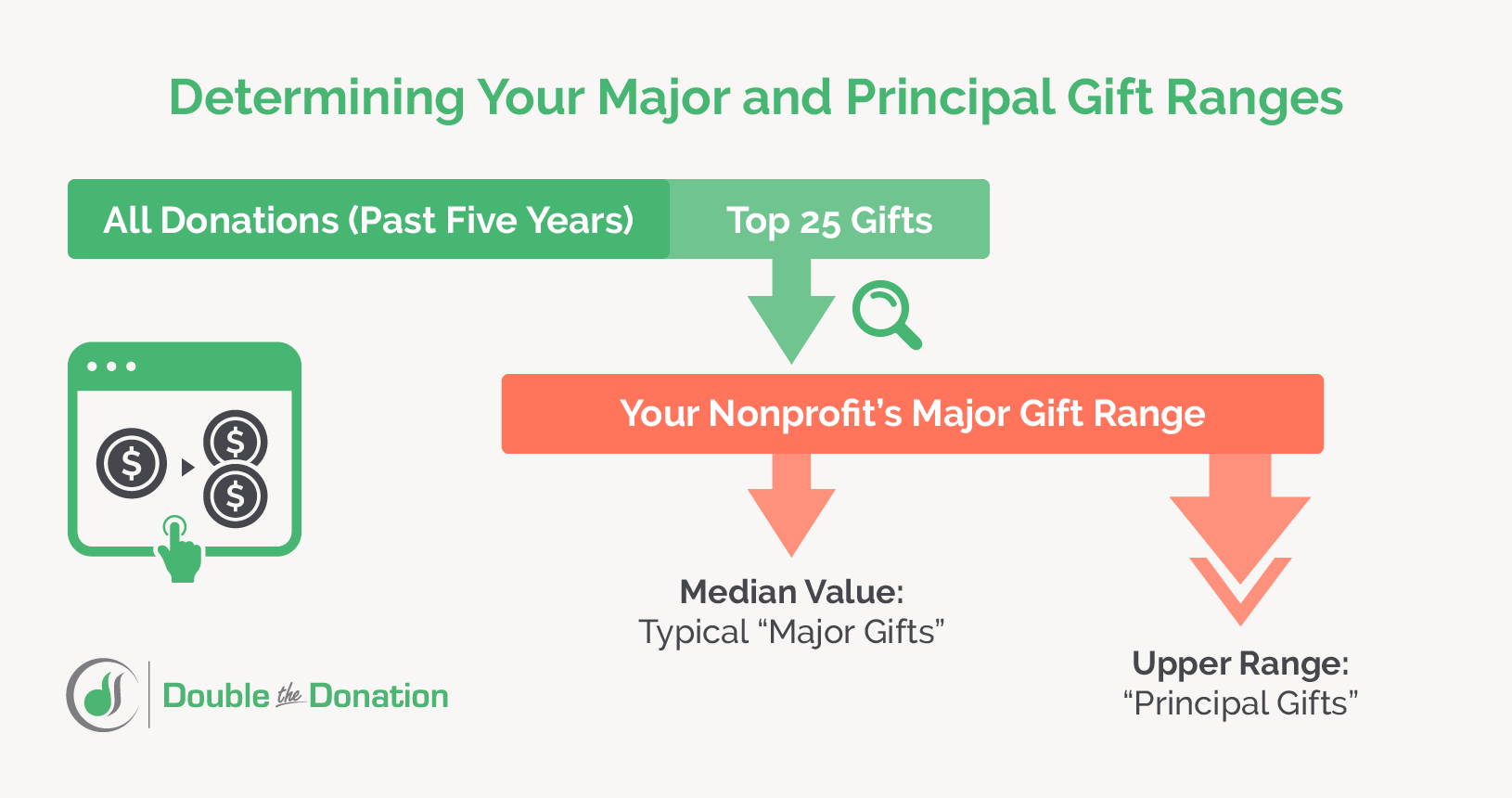 How to determine your nonprofit's ranges for major and principal gifts.