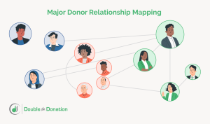 A relationship map that a nonprofit might use for finding connections between major donors.