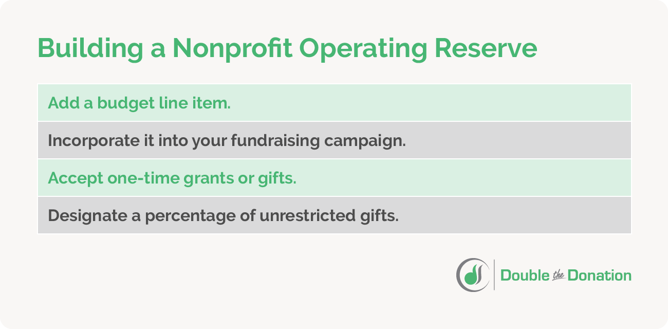 Strategies for building nonprofit operating reserves, which are listed in the text below.