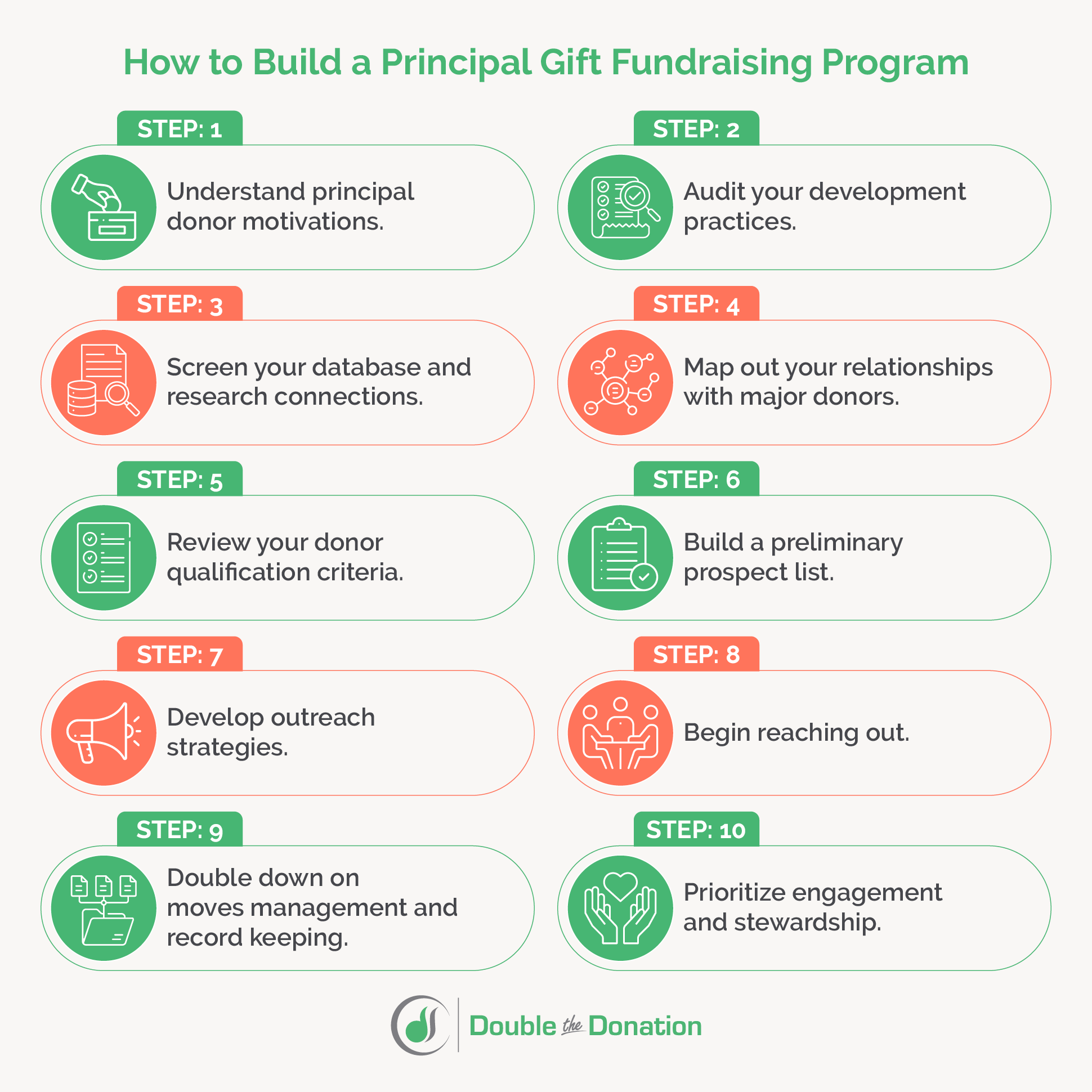 The steps for building a principal gift fundraising program, detailed in the text below