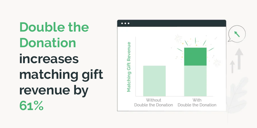 Leveraging our fundraising software will help you boost matching gift revenue.