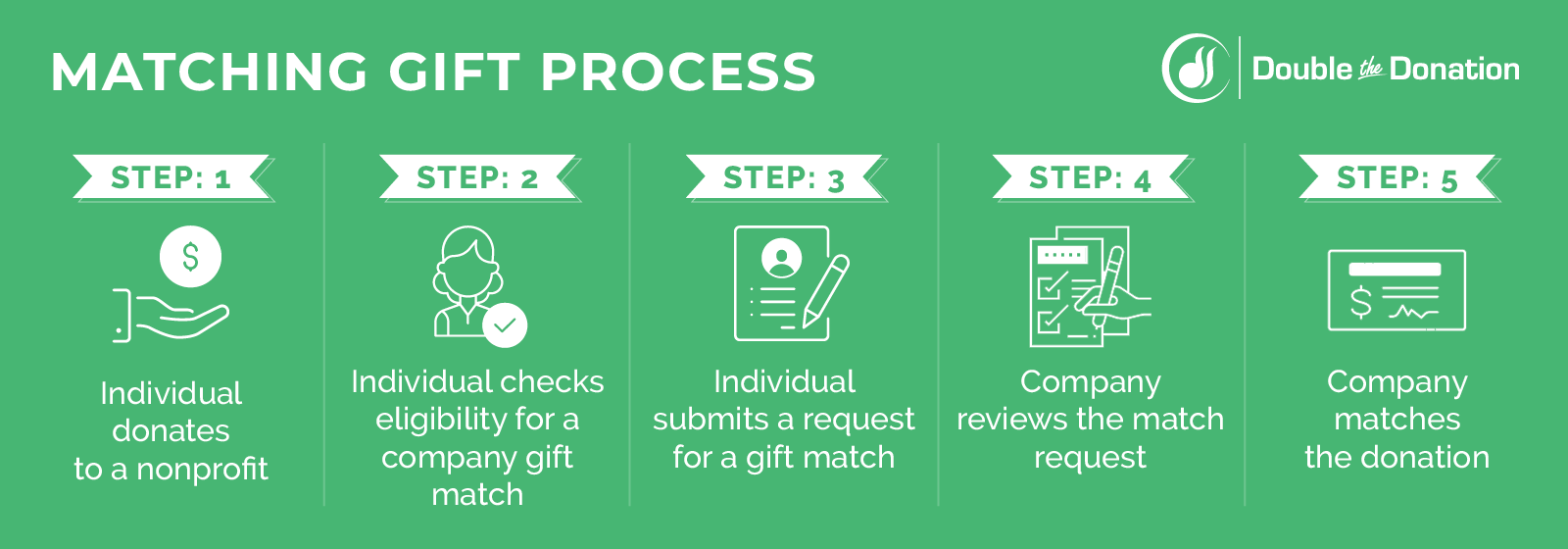 The steps to the matching gift process, also covered in the text below.