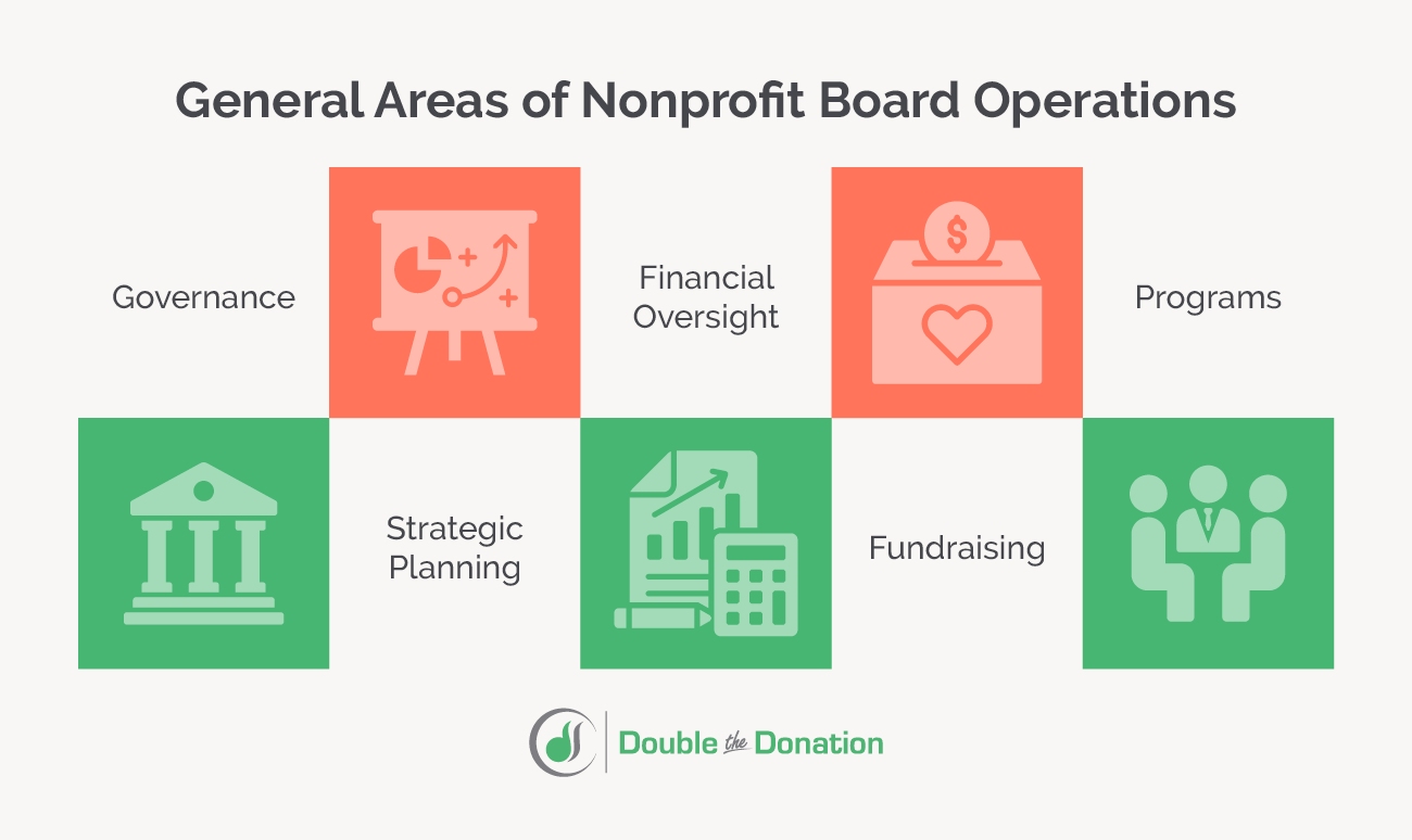 The general areas of board operations, which you can touch on in your nonprofit board self-assessment, also detailed in the text below.
