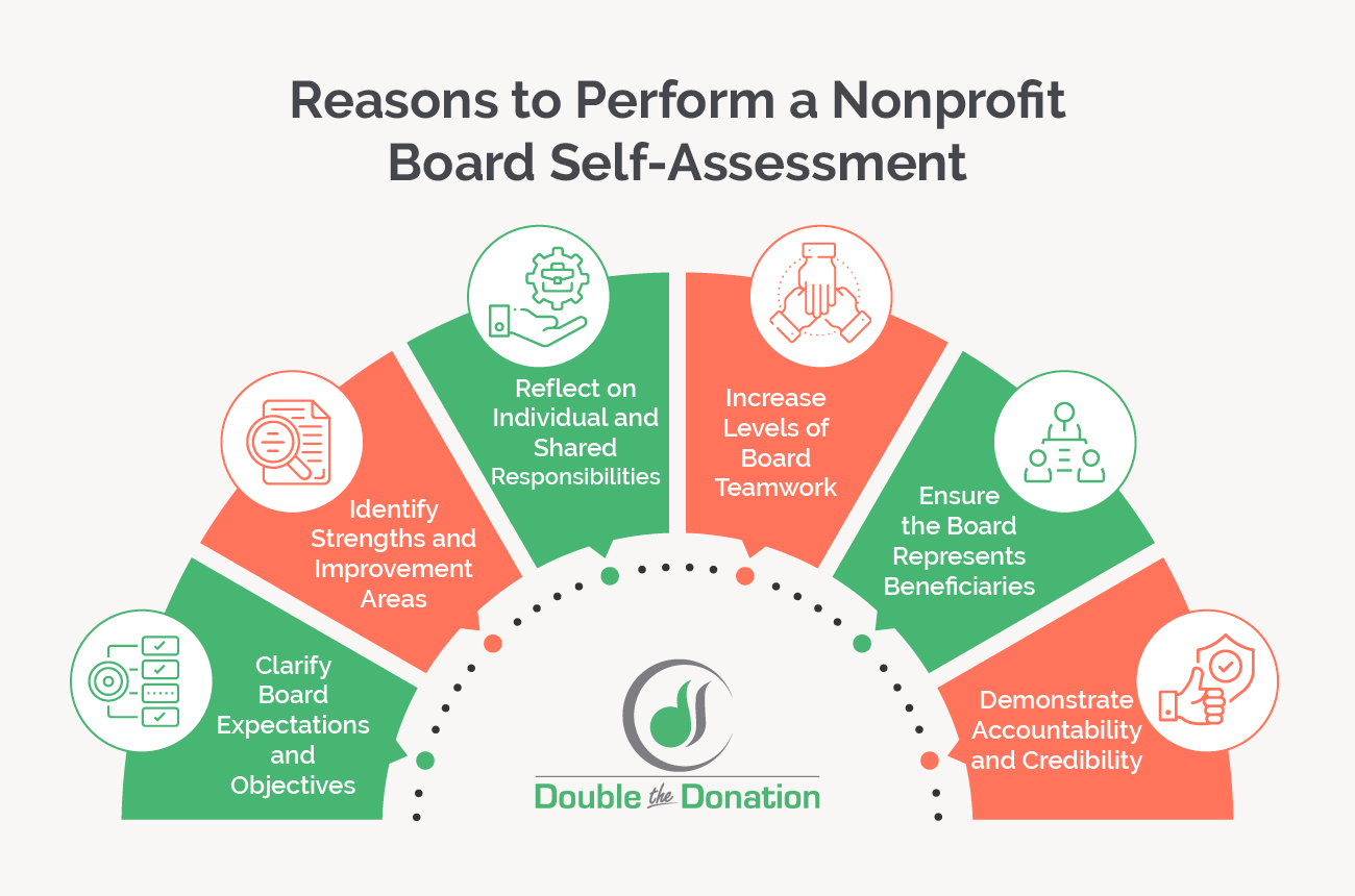 Reasons why you should perform a nonprofit board self-assessment, as detailed in the text below.
