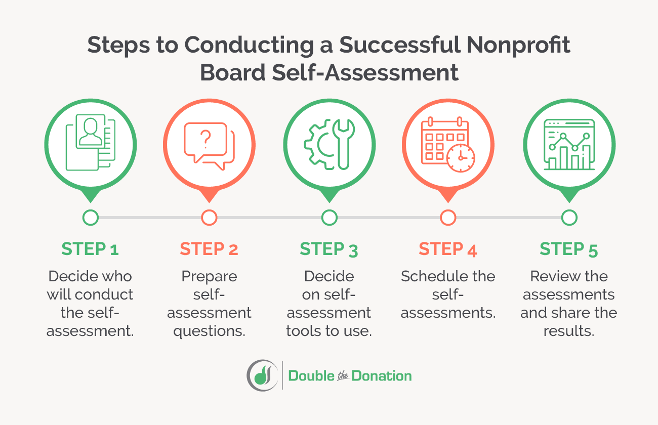 Steps to conducting a successful nonprofit self-assessment, covered in more detail in the text below.