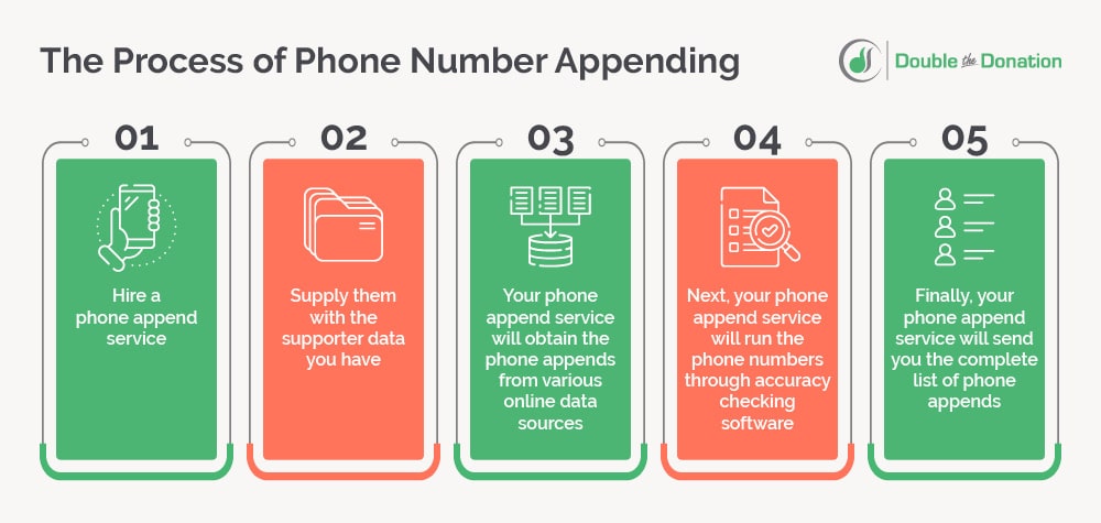 The process of phone number appending