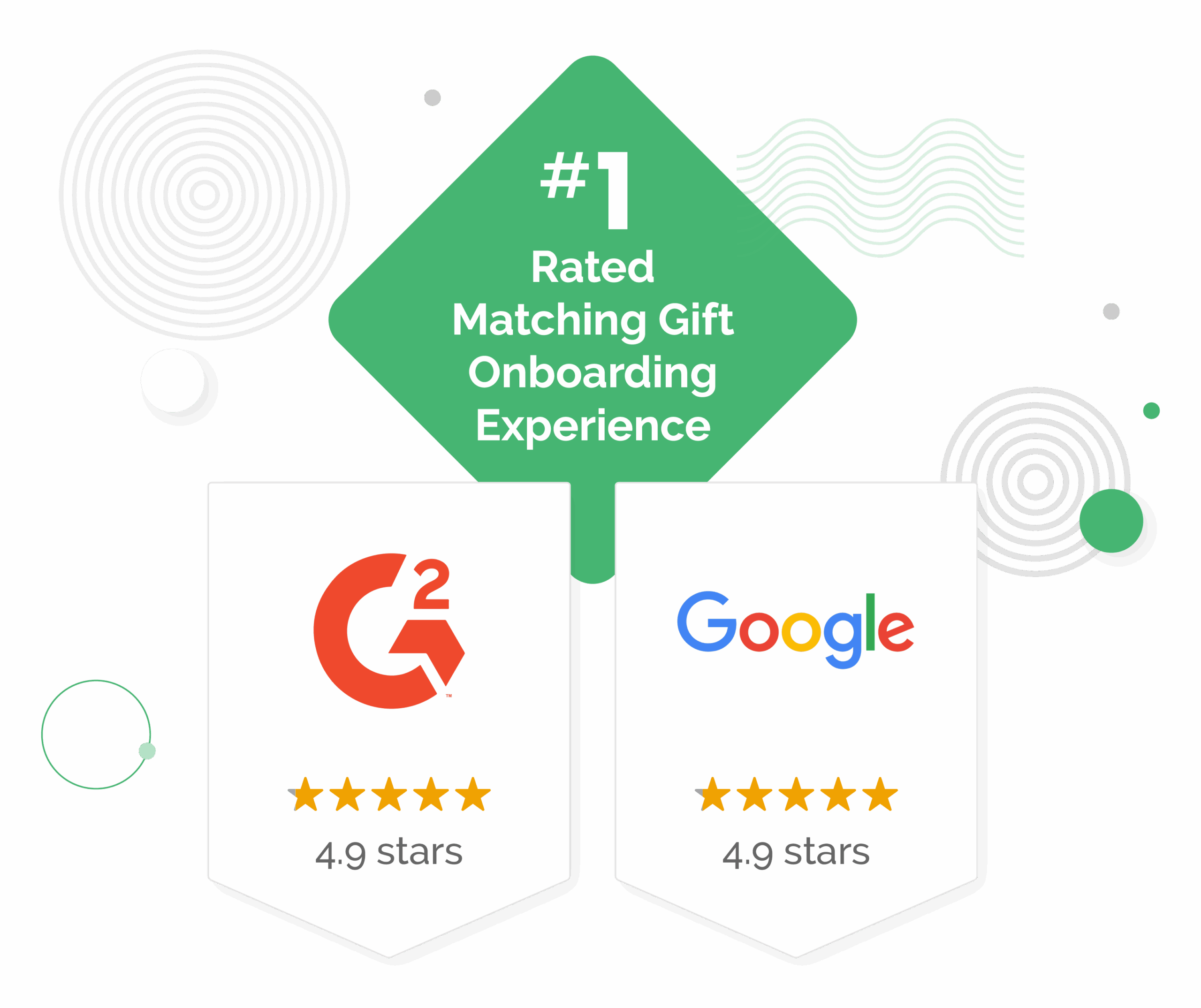 Image shows positive reviews from Google and G2, along with text that says "#1 rated matching gift onboarding experience