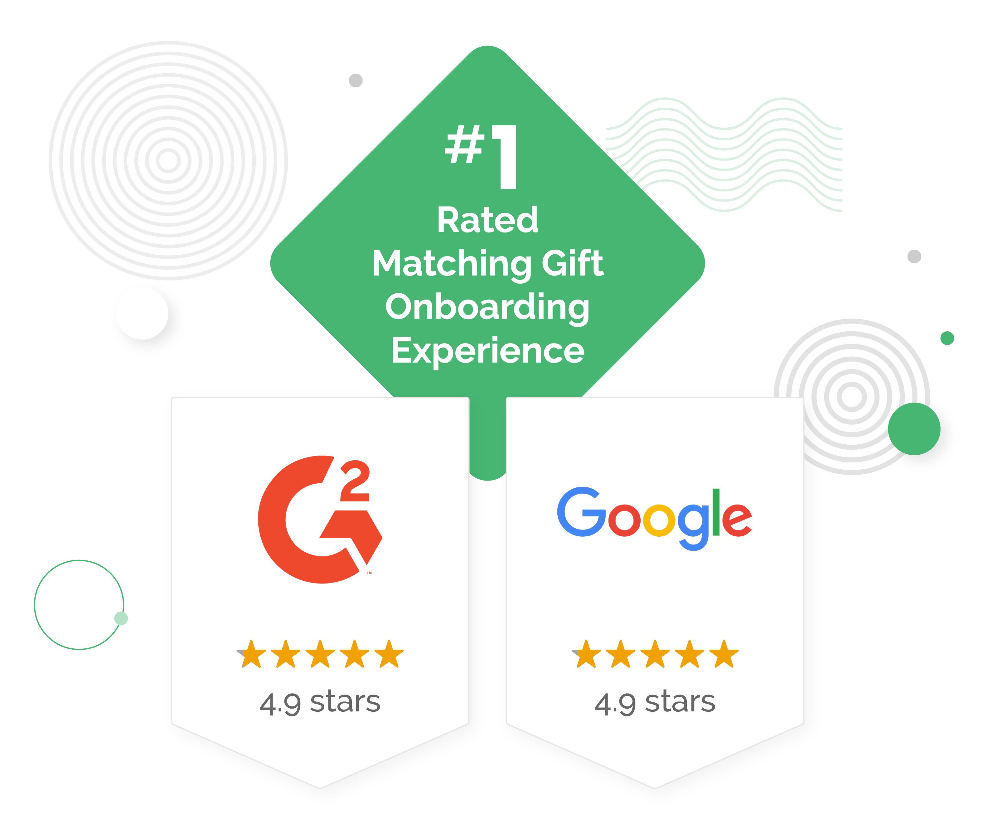 Image shows positive reviews from Google and G2, along with text that says "#1 rated matching gift onboarding experience