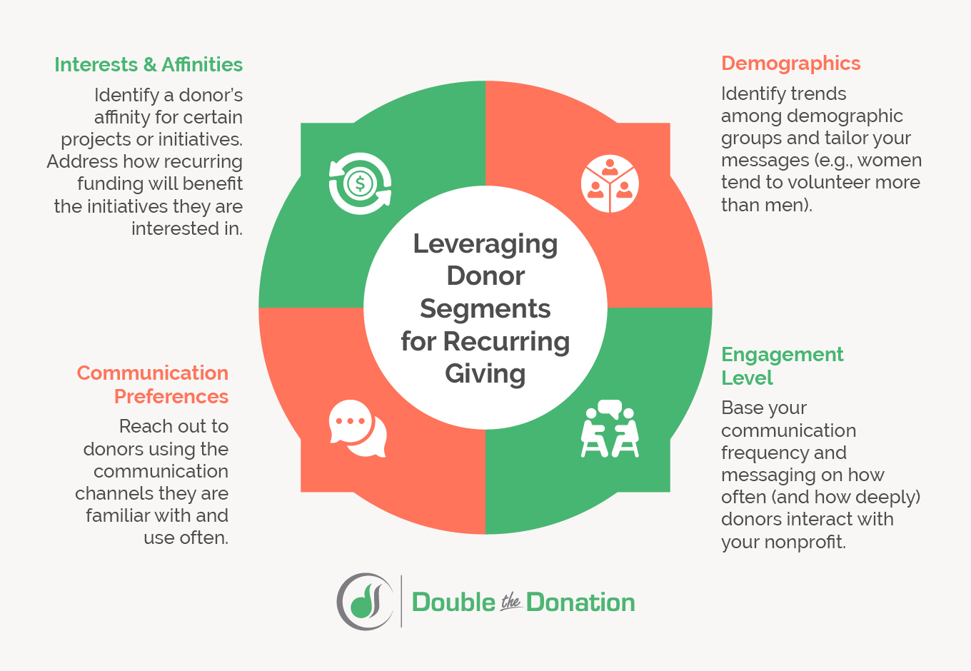 A list of donor segments that can be leveraged for recurring giving, which are detailed in the following text.