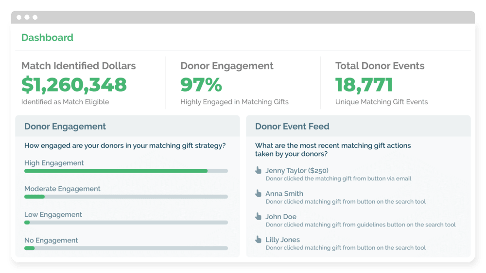 Our CSR database comes with a dashboard, so your nonprofit can check on its corporate giving results at any point.