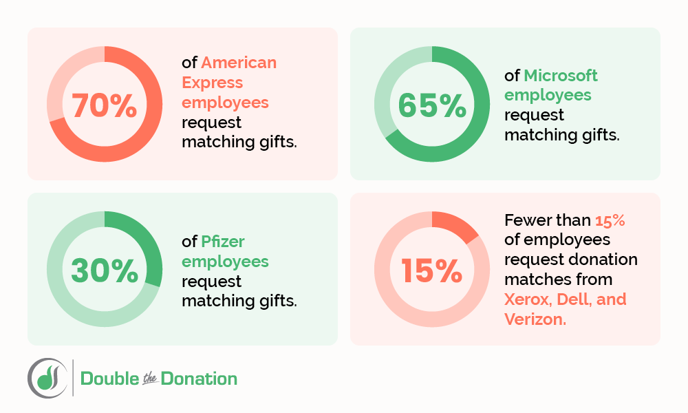 Corporate giving and matching gift statistics represented in an infographic