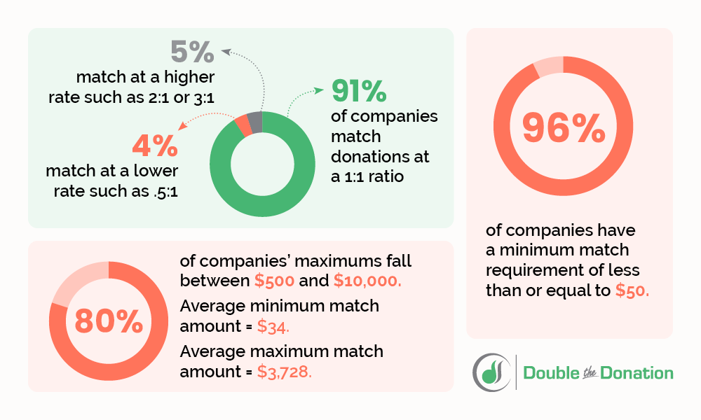 Corporate giving and matching gift statistics represented in an infographic