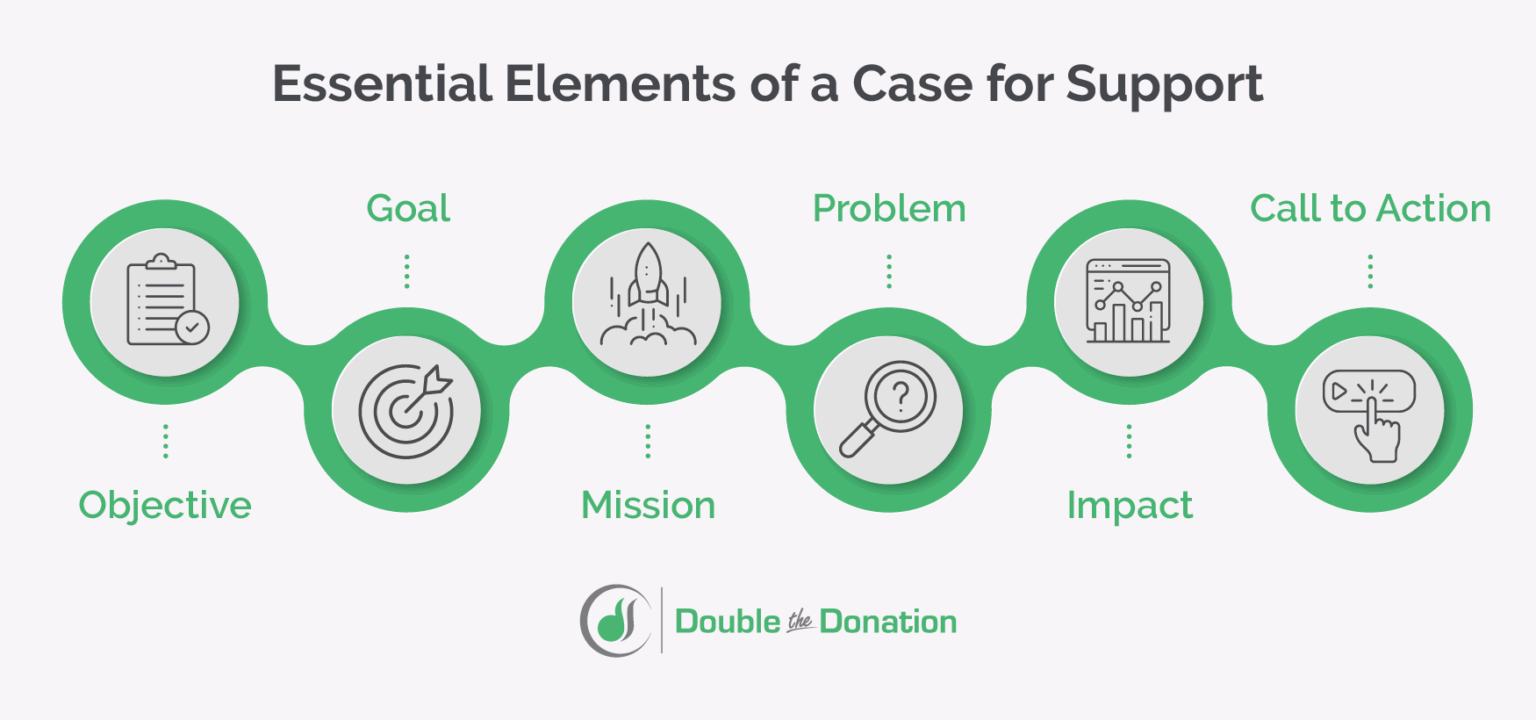 The Art of Persuasion: How to Build a Case for Support