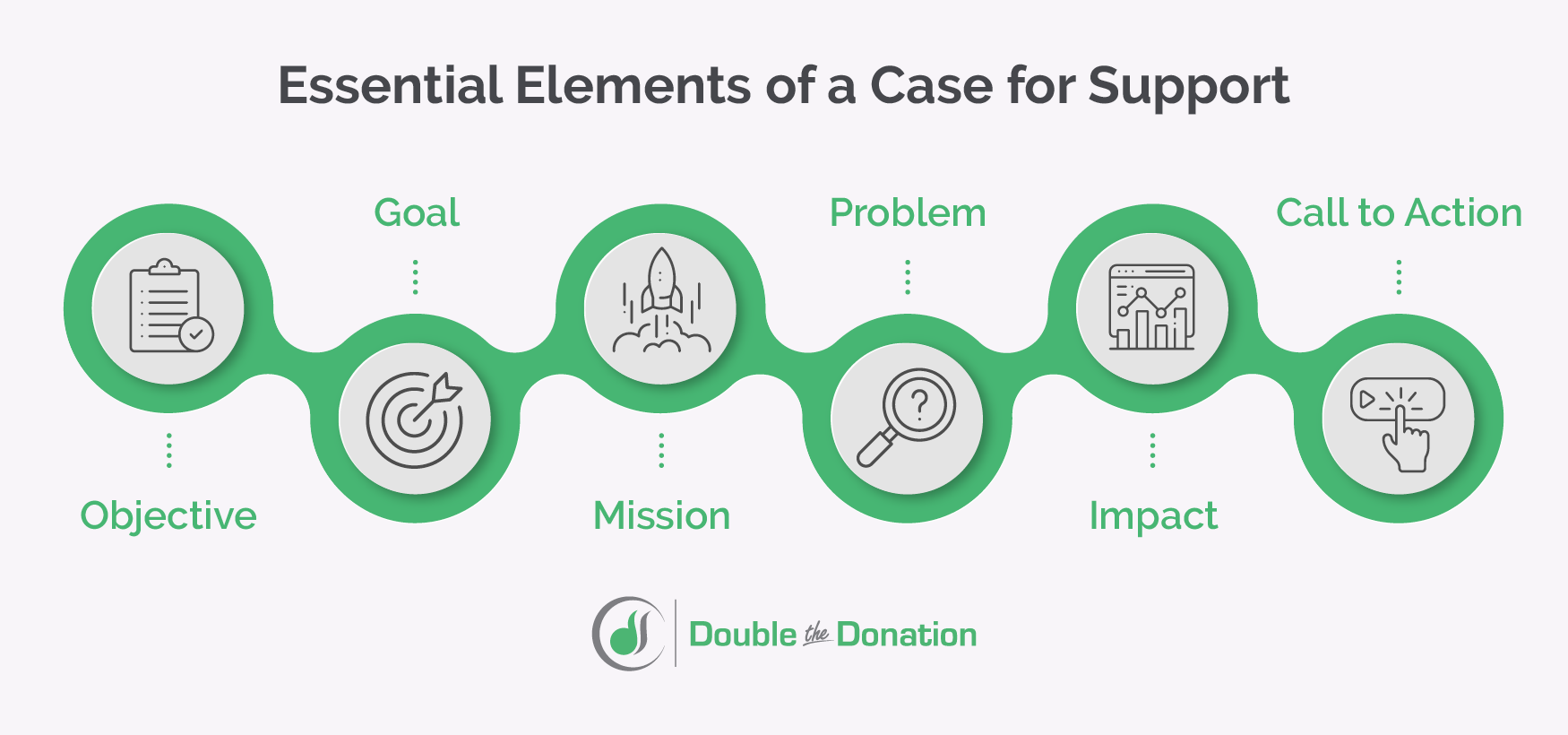 The elements of a nonprofit case for support, detailed in the text below