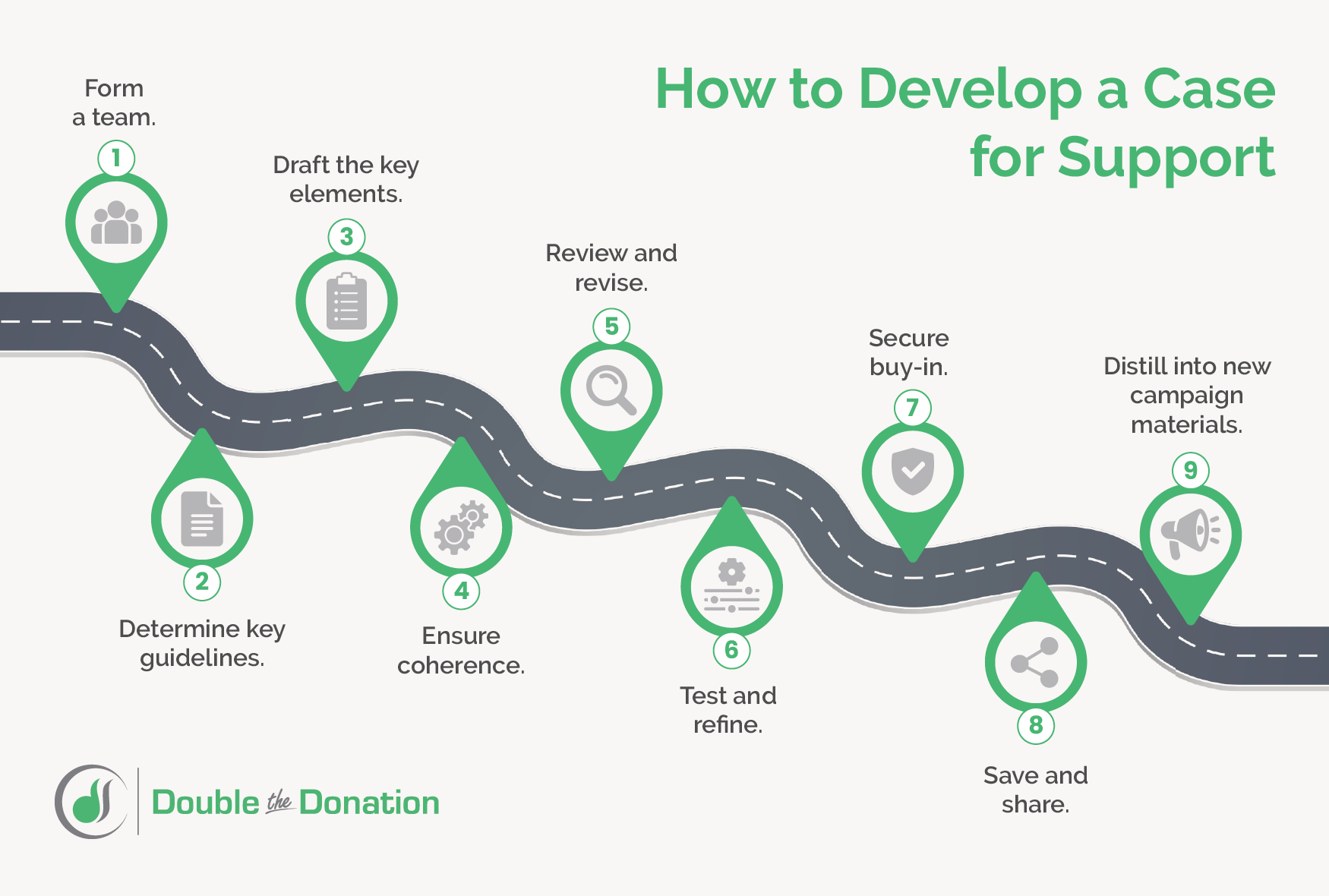 The steps for creating a nonprofit case for support, explained in the text below