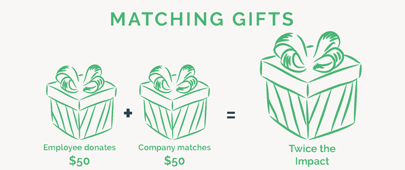 Matching gifts are one of the most popular ways companies donate to nonprofits.