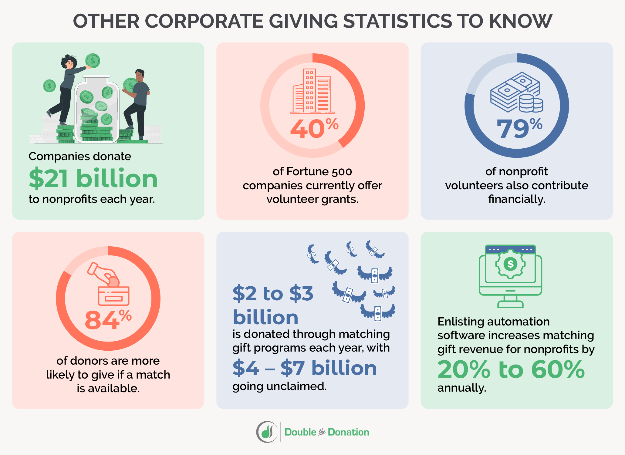 Volunteer time off and other corporate giving statistics