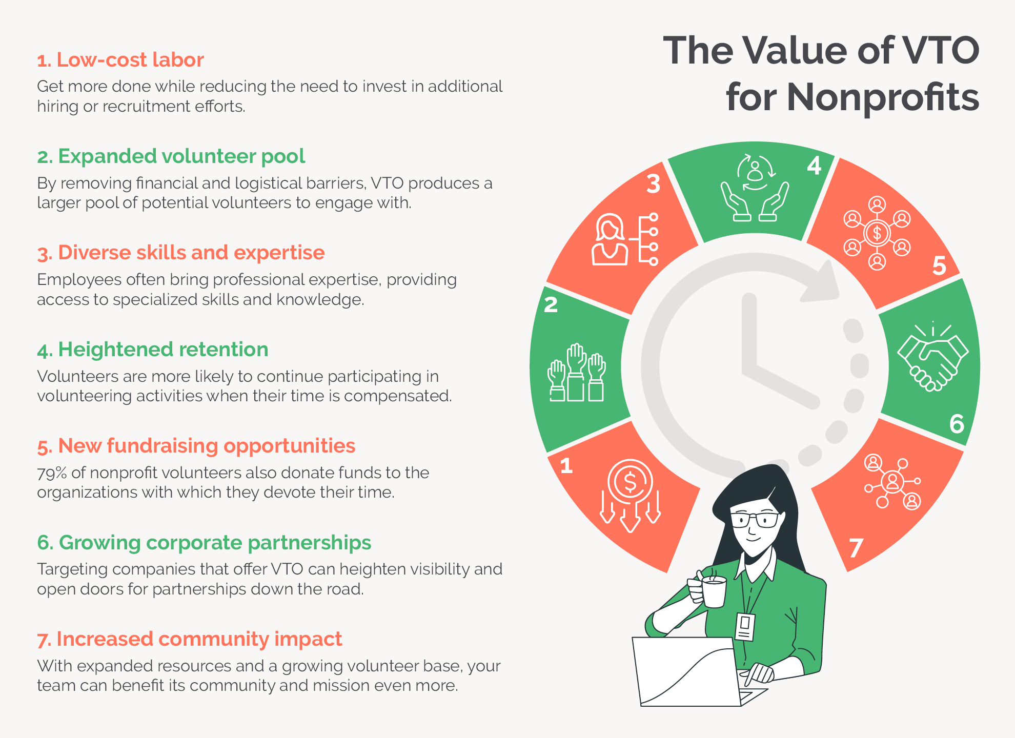 The value of volunteer time off for nonprofits