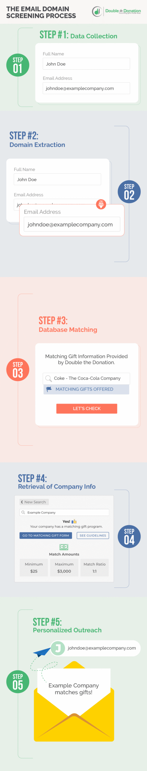 Email domain screening process