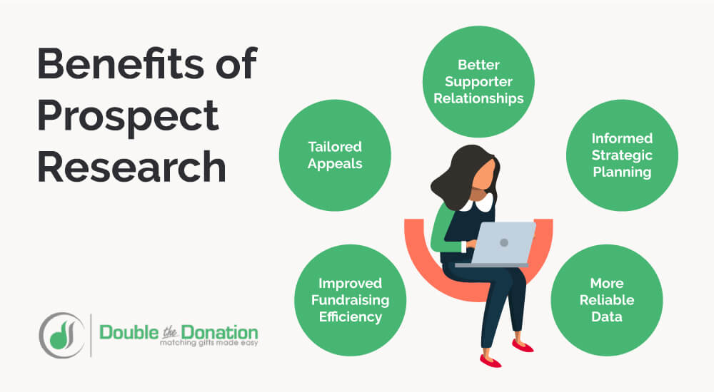 The benefits of thorough prospect research for nonprofits that are explained in the text below