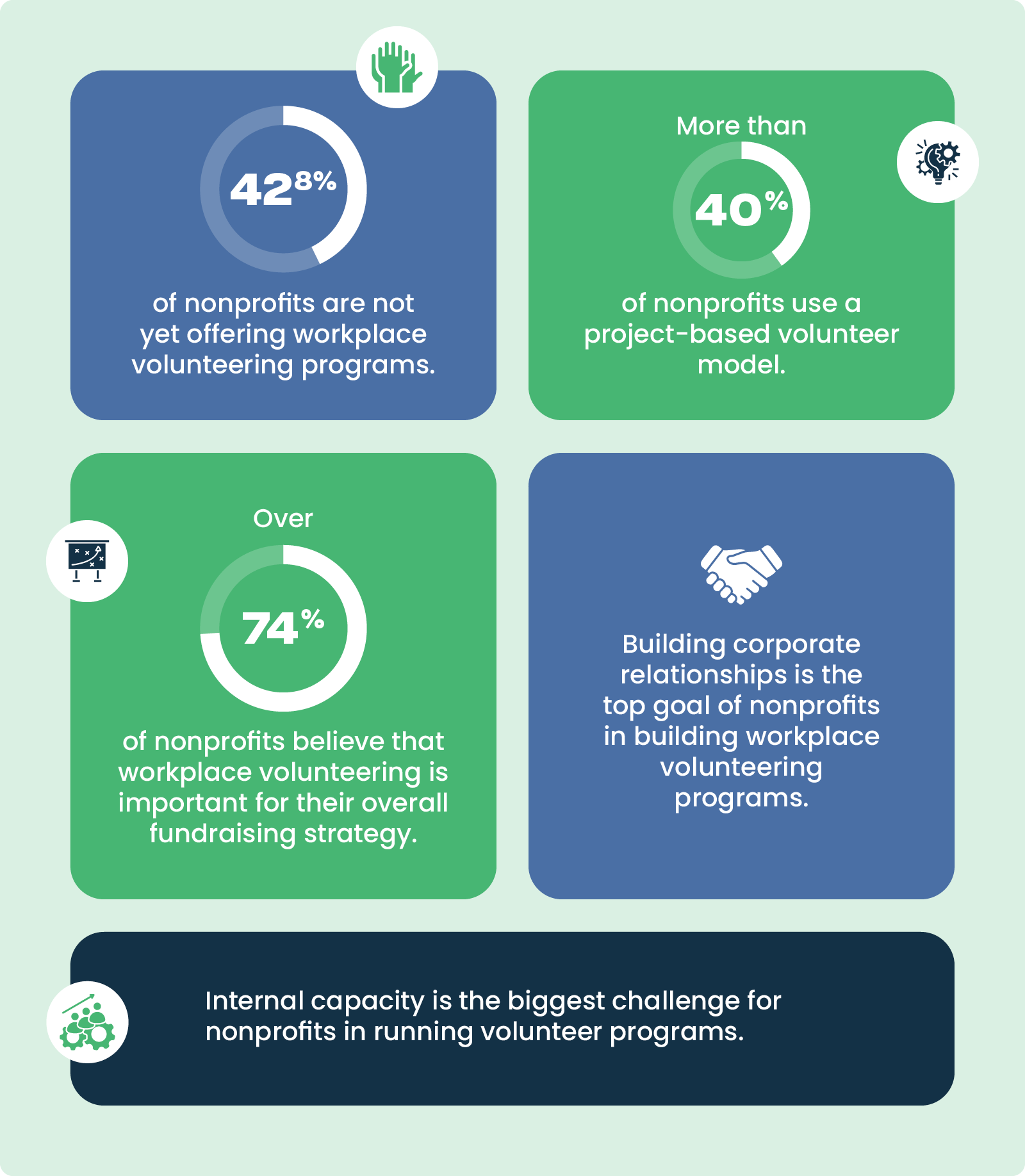 Nonprofit Corporate Engagement Report 2026 - Volunteer Time Off Statistics