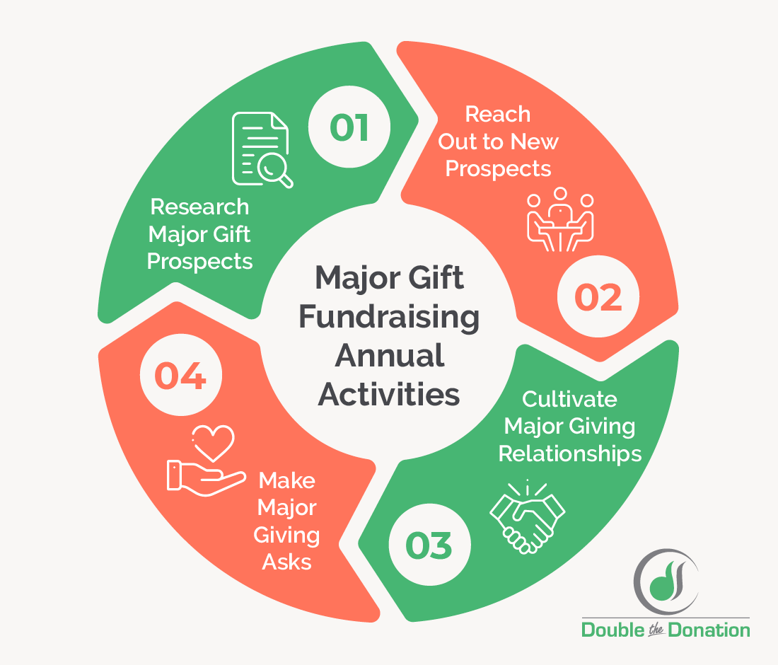 The major gift fundraising cycle, detailed below.