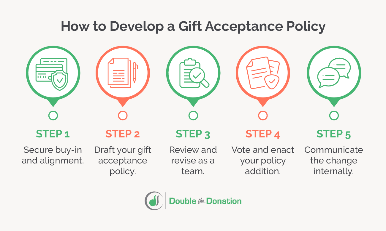 How to develop a nonprofit gift acceptance policy, detailed in the text below.
