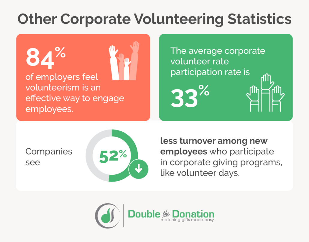 Corporate volunteer statistics infographic