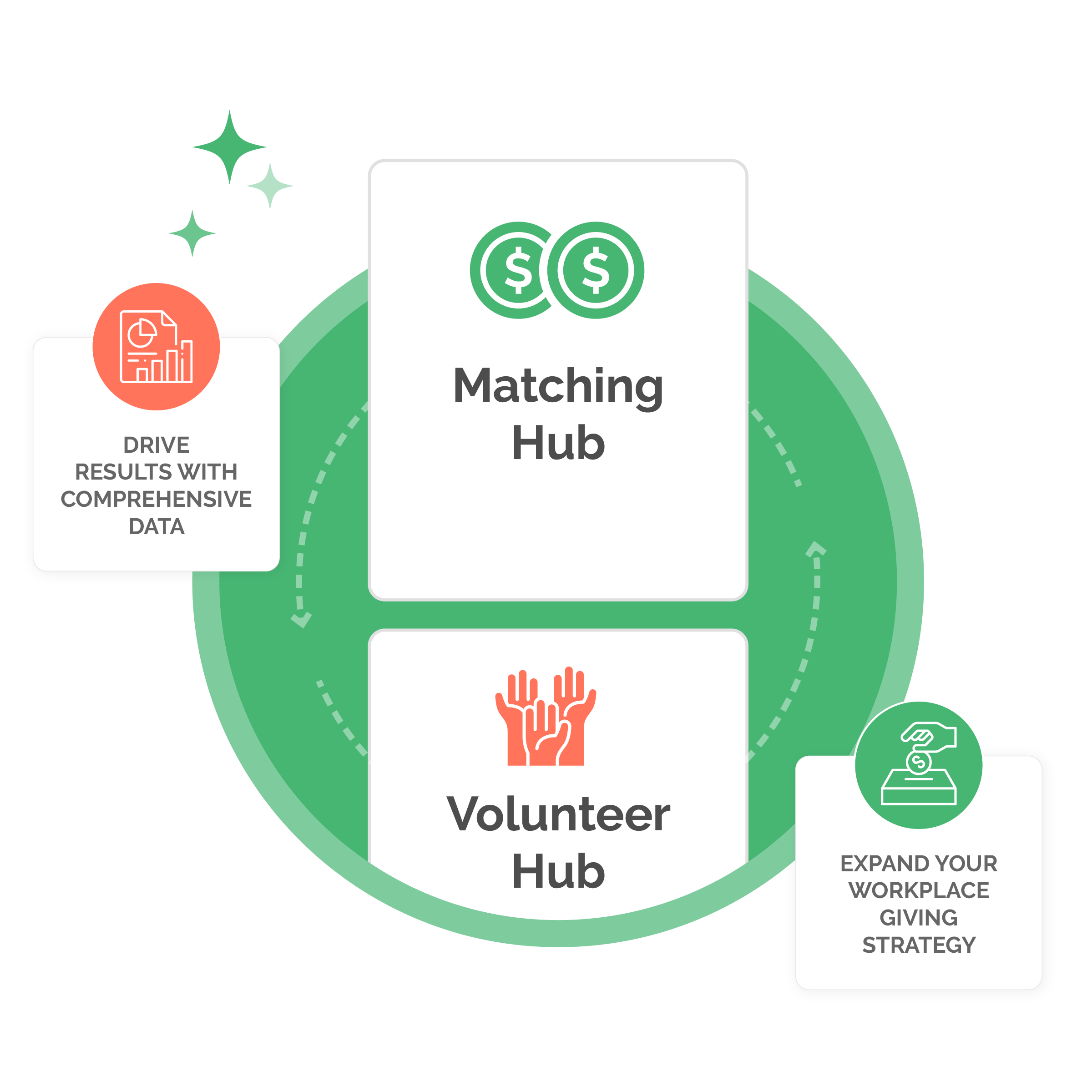 Use 360MatchPro Matching Hub and Volunteer Hub together to get a well-rounded view of your supporters' top corporate revenue opportunities.