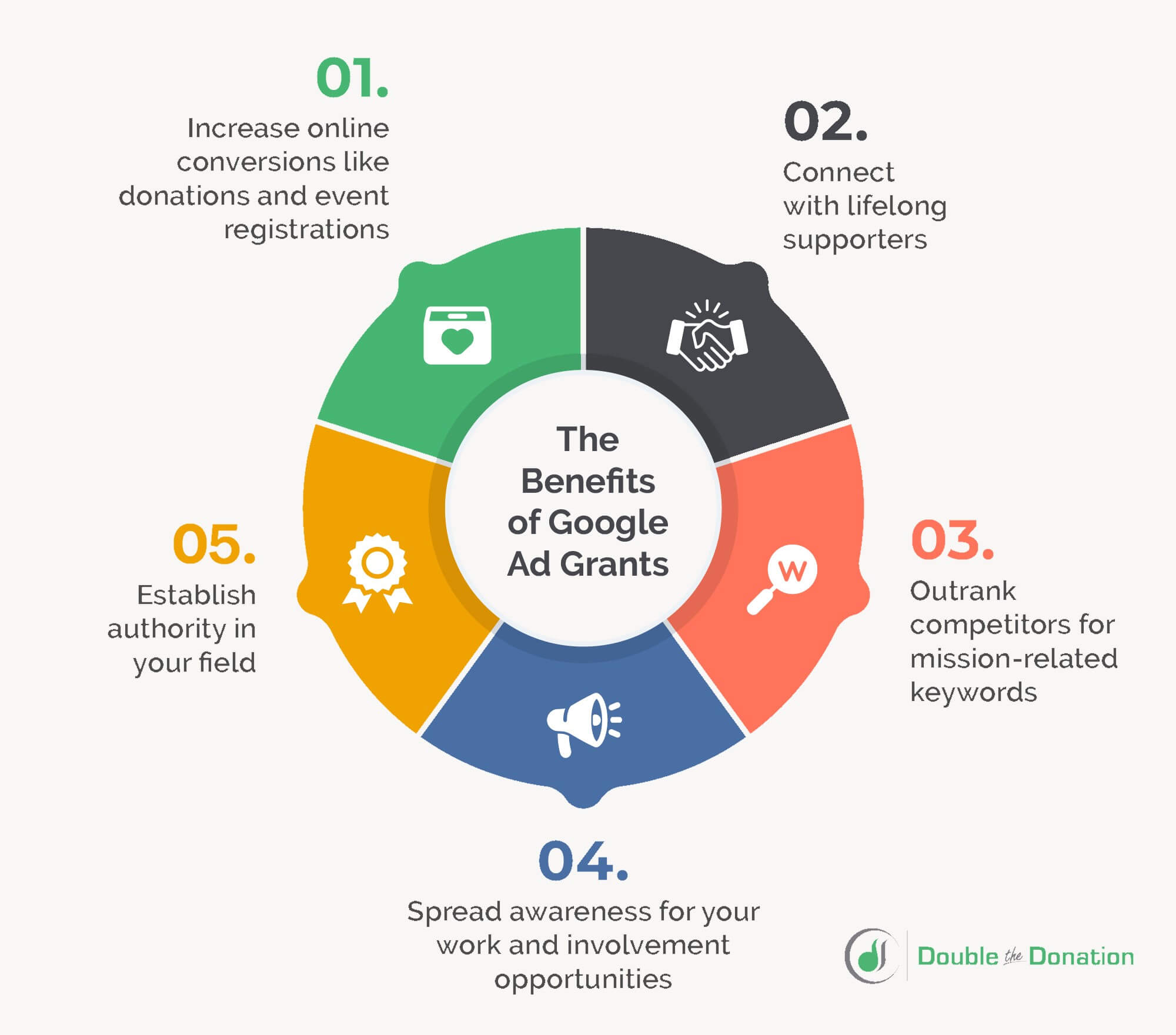 Effective account management from a Google Grants agency offers these competitive advantages, which are explained below.