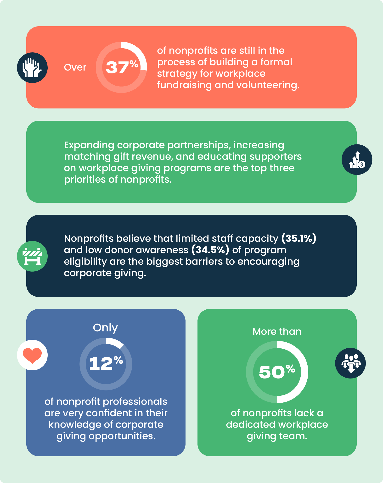 Nonprofit Corporate Engagement Report 2026 - CSR Statistics