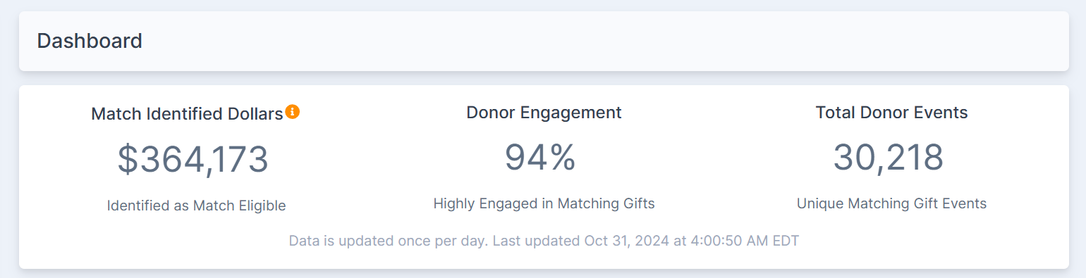 Using statistics to drive matching gifts with social proof