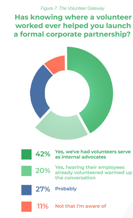 42% of nonprofits reported that they've had volunteers serve
as internal advocates for corporate partnerships.