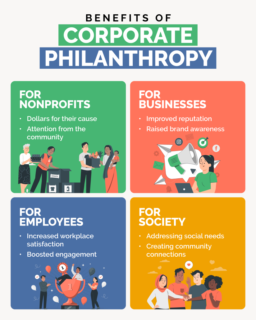 The benefits of corporate social responsibility, as explained below.