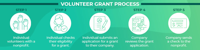 Volunteer grant process for faith-based groups