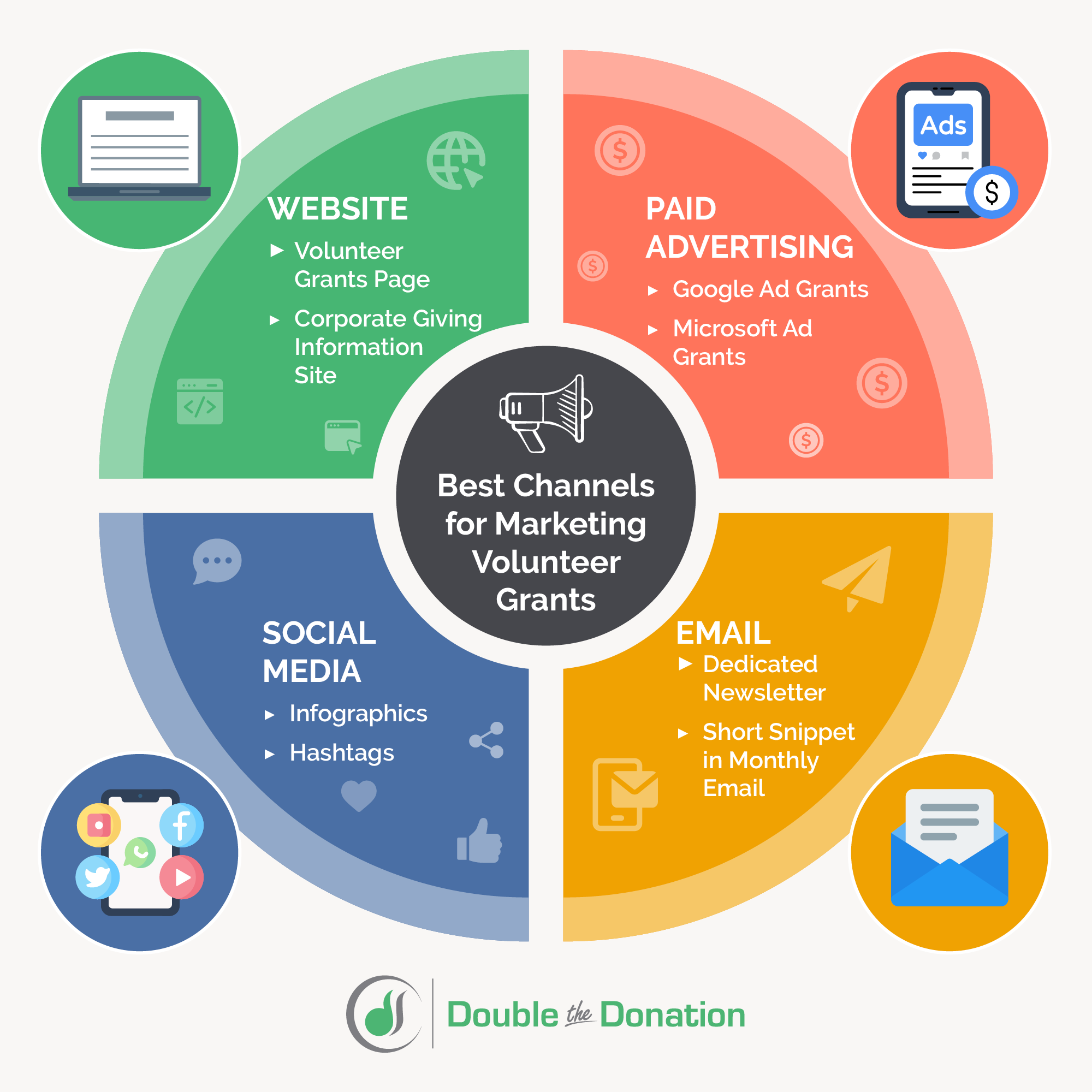 The best channels for promoting volunteer grants, as explained below