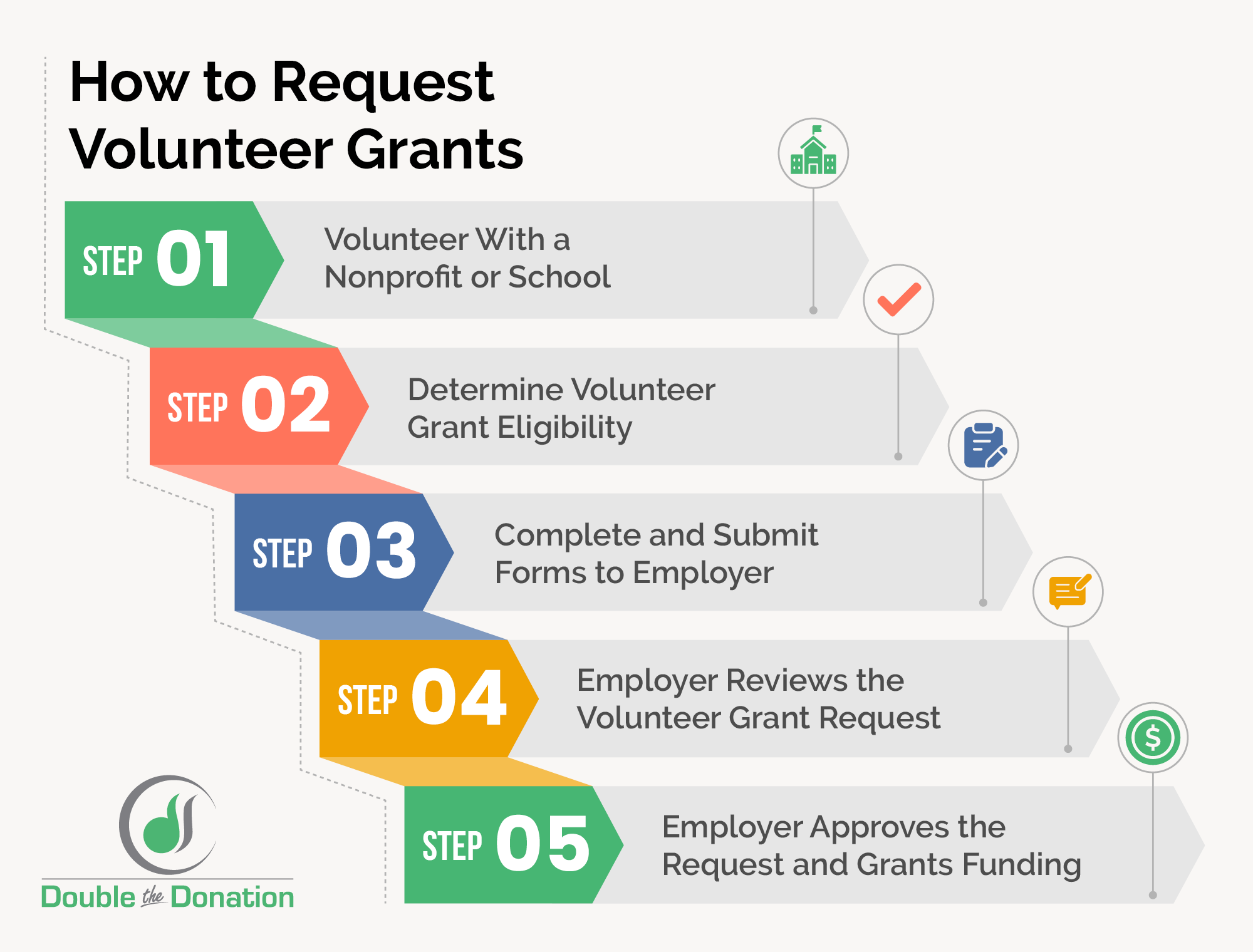 The process of requesting volunteer grants, as explained below