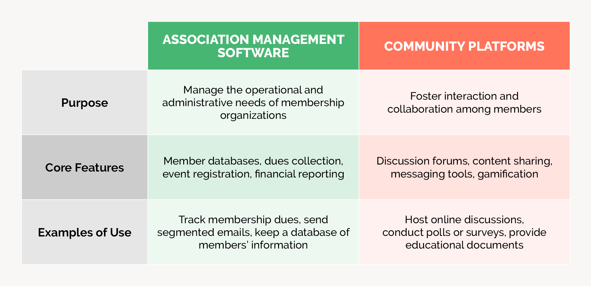 A chart comparing association management software and community platform functionalities.