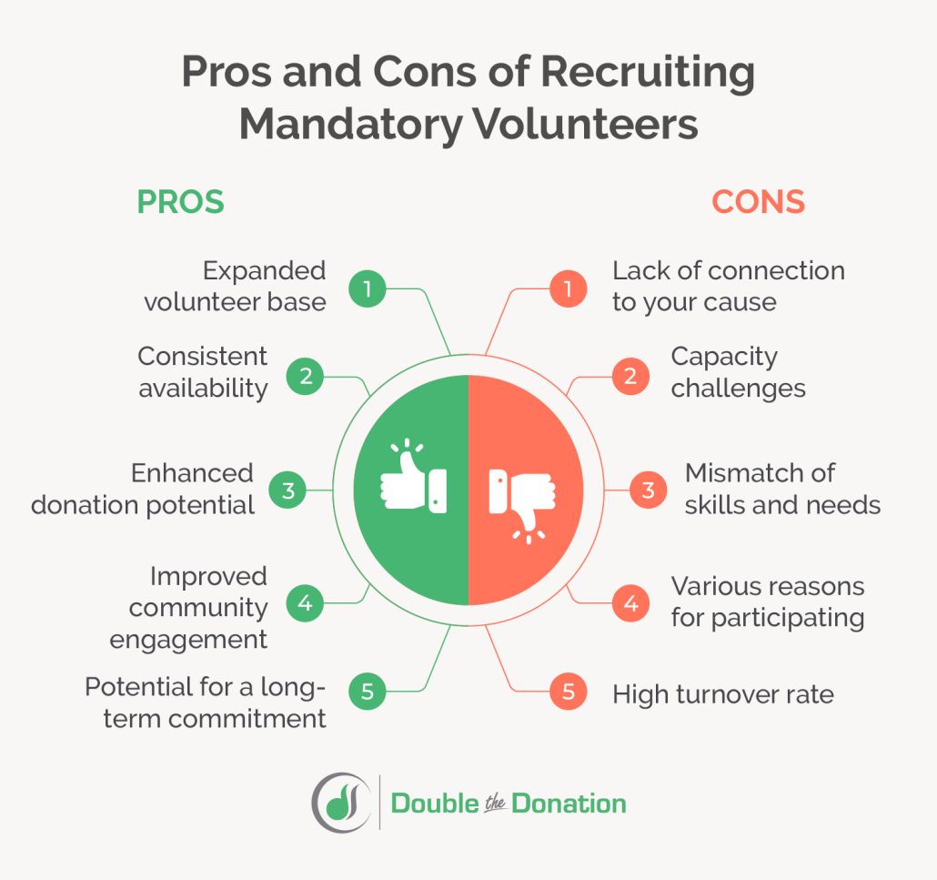 The pros and cons of mandatory volunteering for nonprofits as mentioned below. 