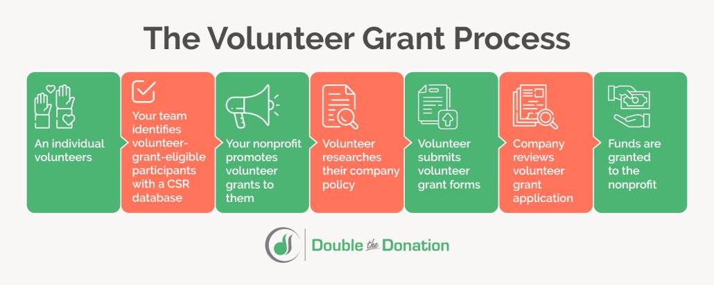 The steps for promoting and collecting volunteer grants, as explained below.