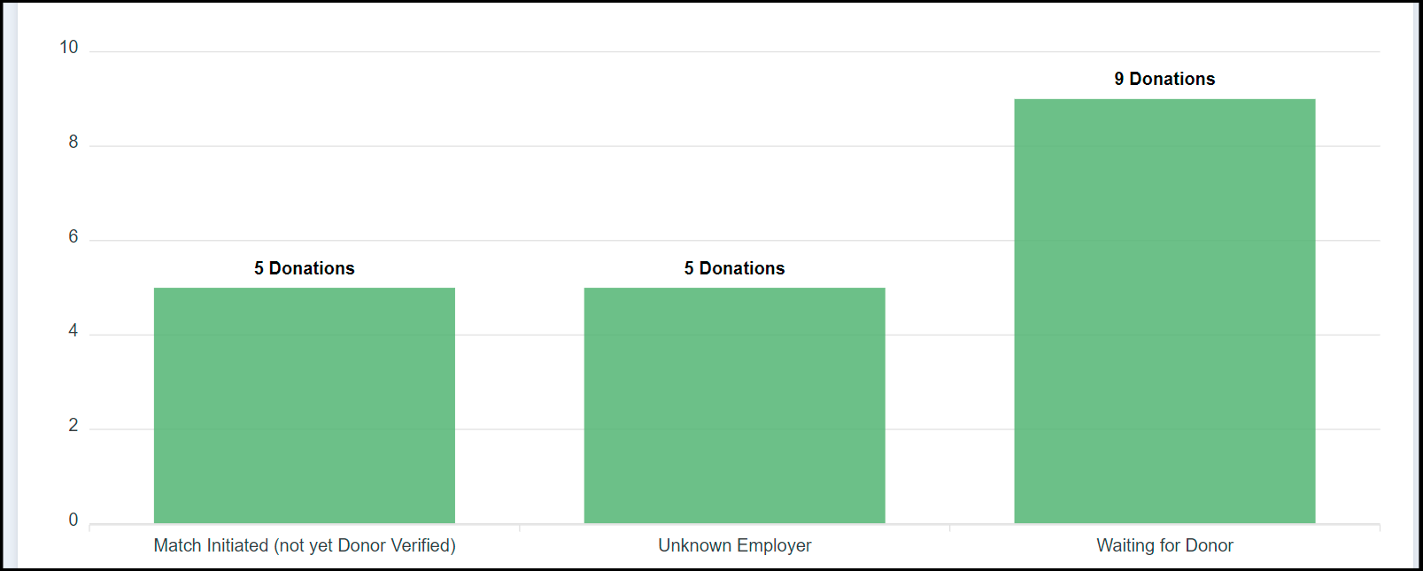 What's New at Double the Donation? Reporting