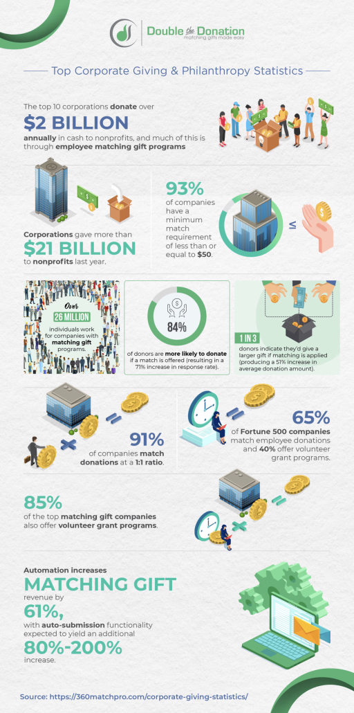 An infographic of corporate philanthropy and giving statistics.